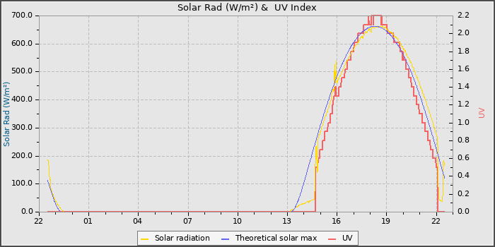 Solar Radiation and UV