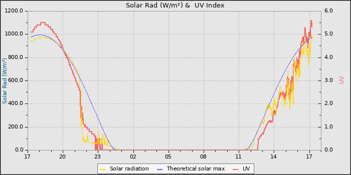 Solar Radiation and UV