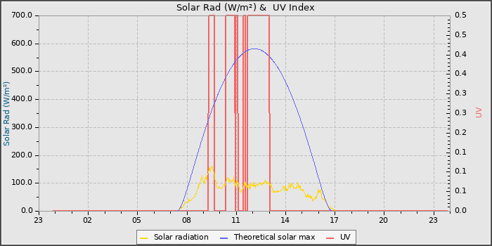 Solar Radiation and UV