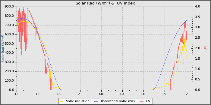 Solar Radiation and UV