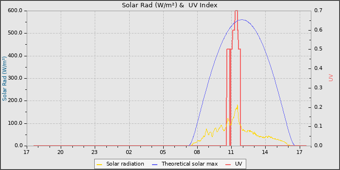 Solar Radiation and UV