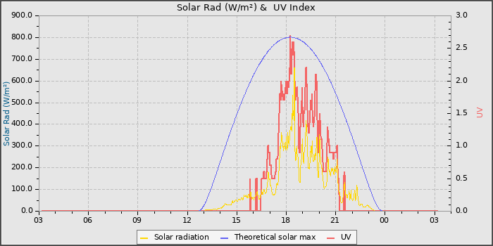 Solar Radiation and UV