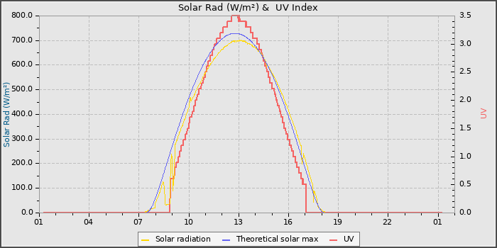 Solar Radiation and UV