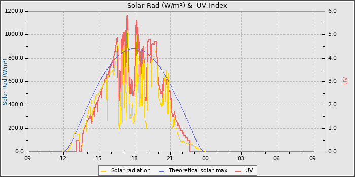 Solar Radiation and UV
