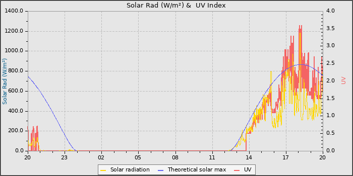 Solar Radiation and UV