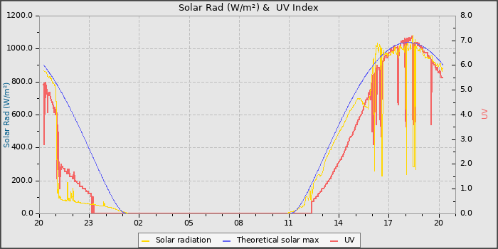 Solar Radiation and UV