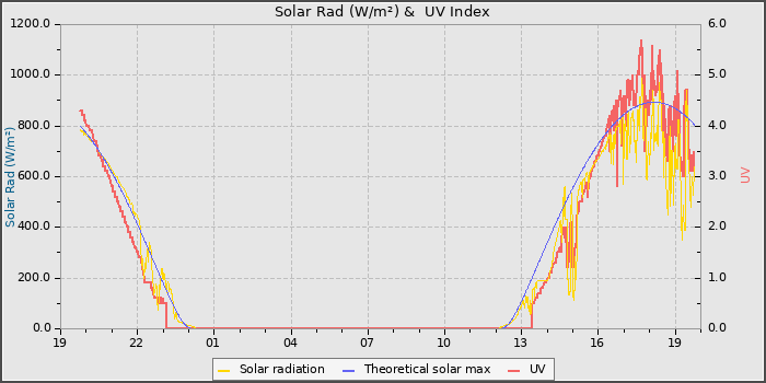 Solar Radiation and UV