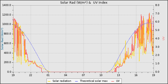 Solar Radiation and UV