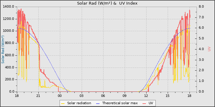 Solar Radiation and UV
