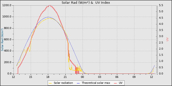 Solar Radiation and UV