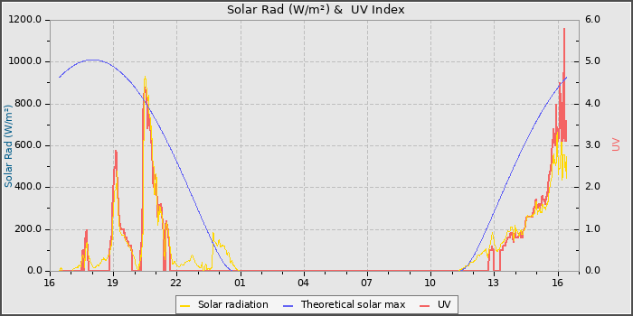 Solar Radiation and UV