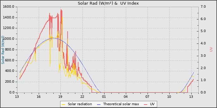 Solar Radiation and UV
