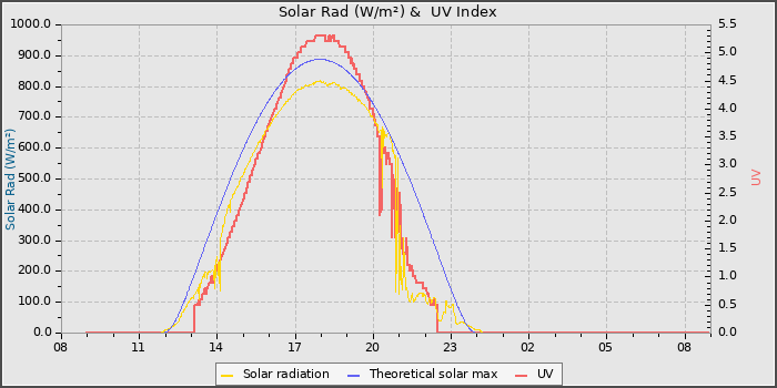 Solar Radiation and UV