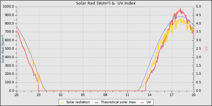 Solar Radiation and UV