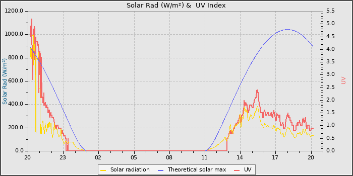 Solar Radiation and UV