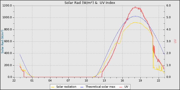 Solar Radiation and UV