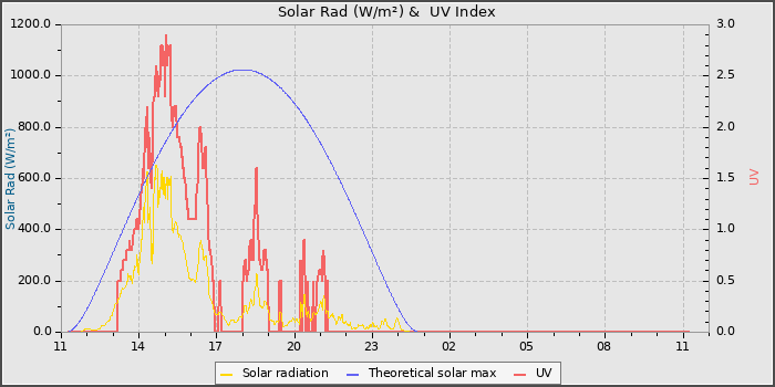 Solar Radiation and UV