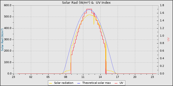 Solar Radiation and UV