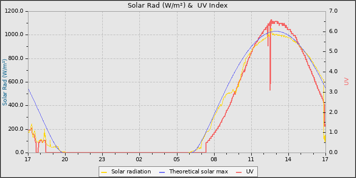 Solar Radiation and UV
