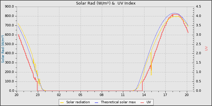 Solar Radiation and UV