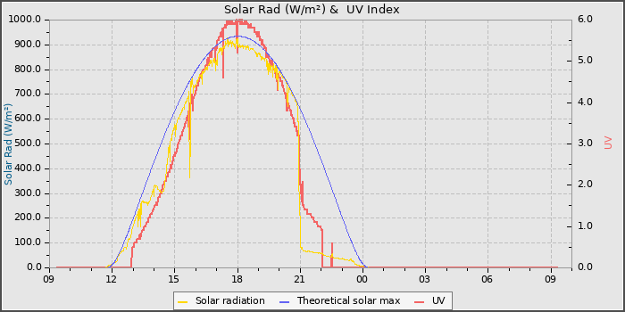 Solar Radiation and UV