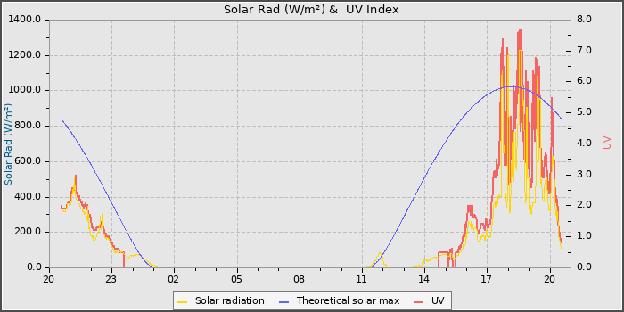 Solar Radiation and UV