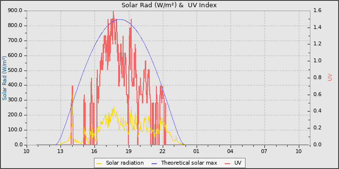 Solar Radiation and UV