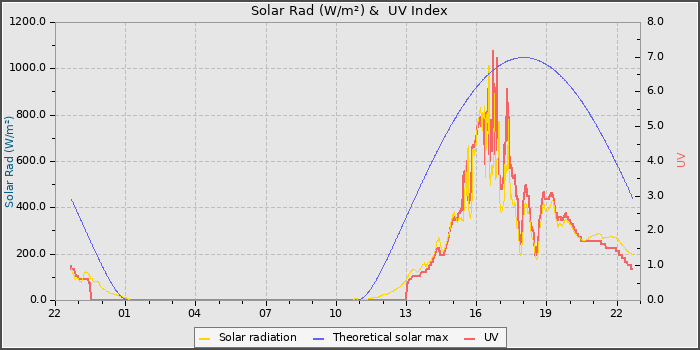 Solar Radiation and UV