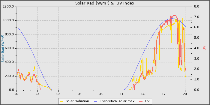 Solar Radiation and UV