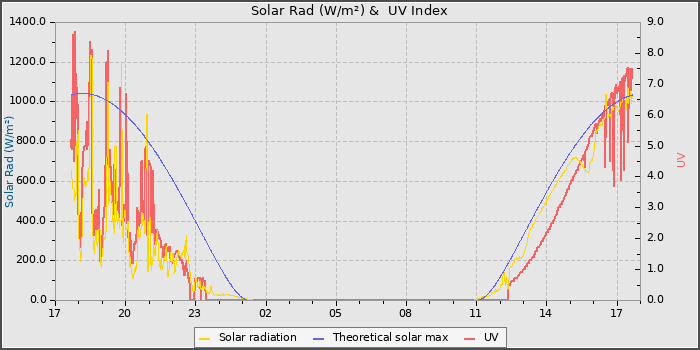 Solar Radiation and UV
