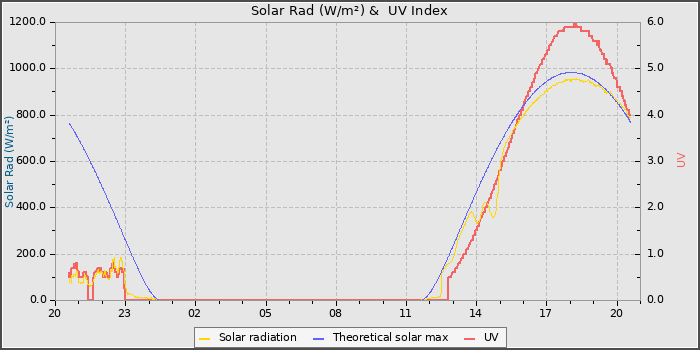 Solar Radiation and UV