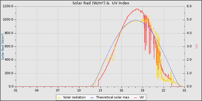 Solar Radiation and UV