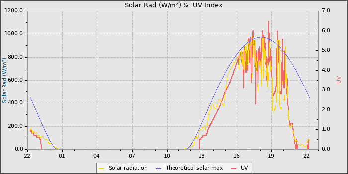 Solar Radiation and UV