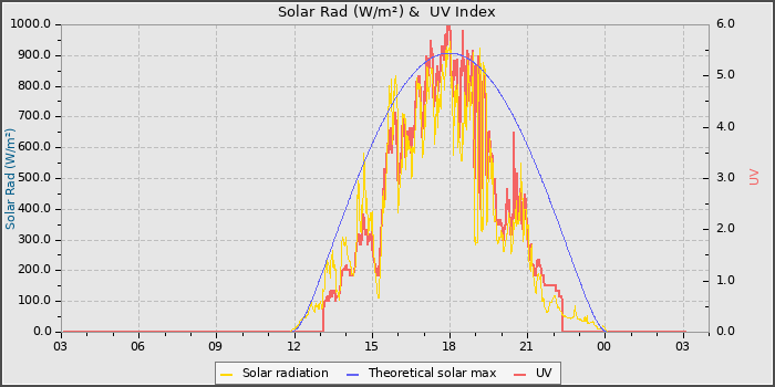Solar Radiation and UV