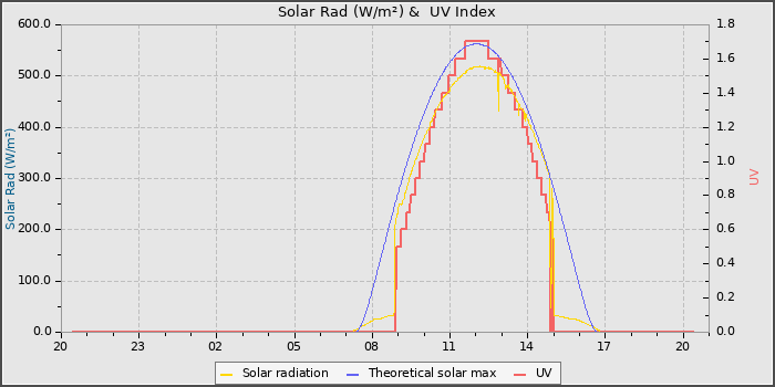 Solar Radiation and UV