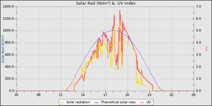 Solar Radiation and UV