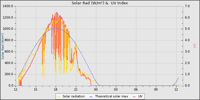 Solar Radiation and UV