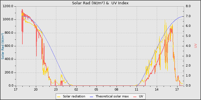 Solar Radiation and UV
