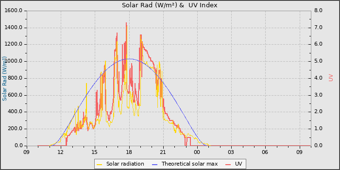 Solar Radiation and UV