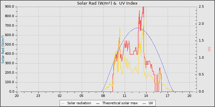 Solar Radiation and UV