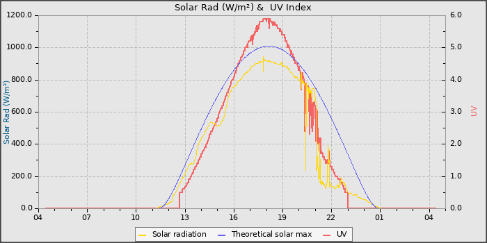 Solar Radiation and UV