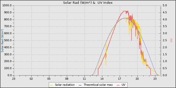 Solar Radiation and UV