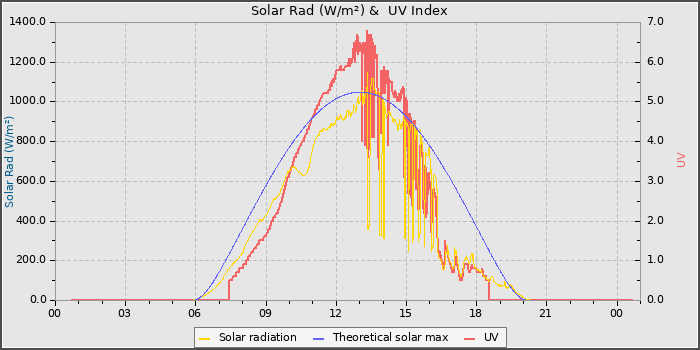 Solar Radiation and UV