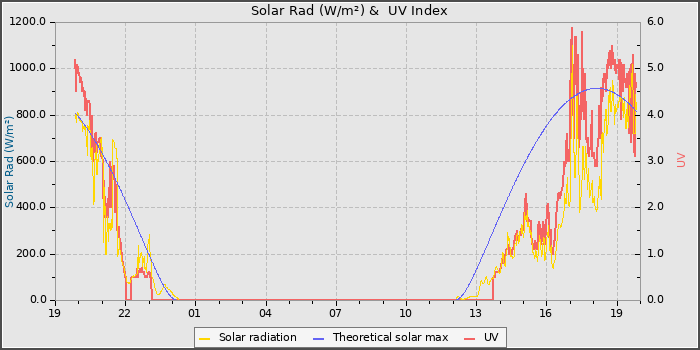 Solar Radiation and UV