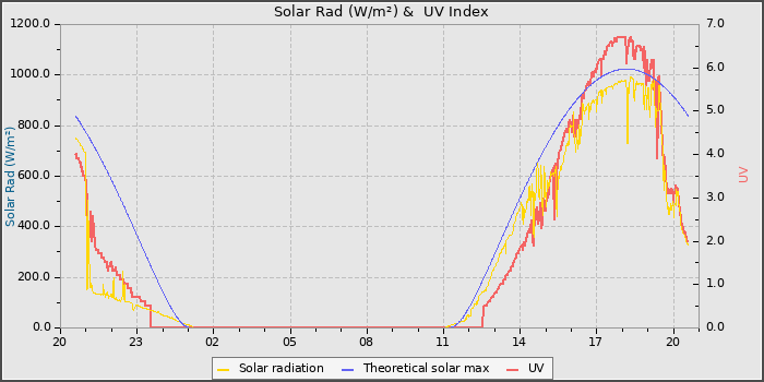 Solar Radiation and UV