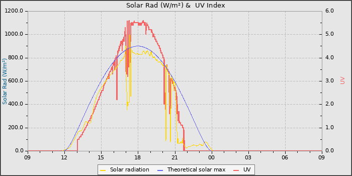 Solar Radiation and UV