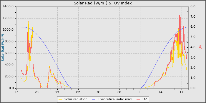 Solar Radiation and UV