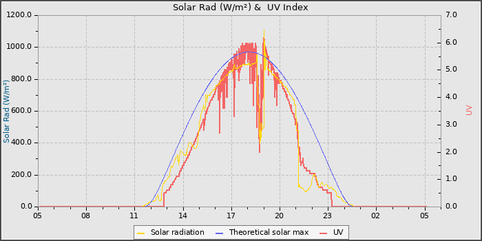 Solar Radiation and UV