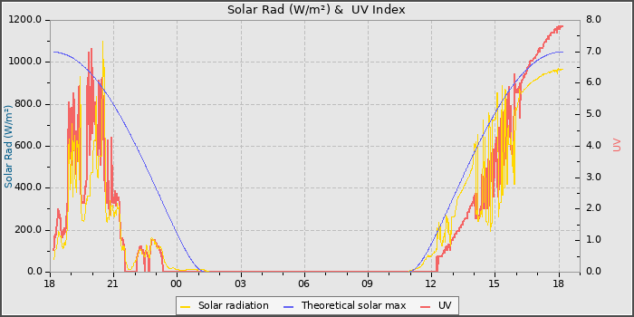 Solar Radiation and UV