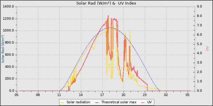Solar Radiation and UV